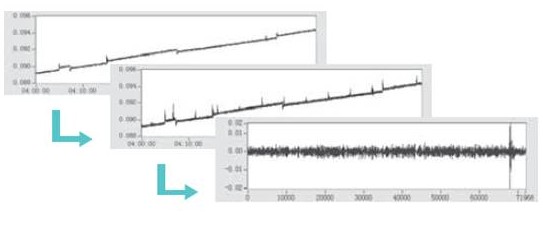 基于LabVIEW 實現實時監測系統