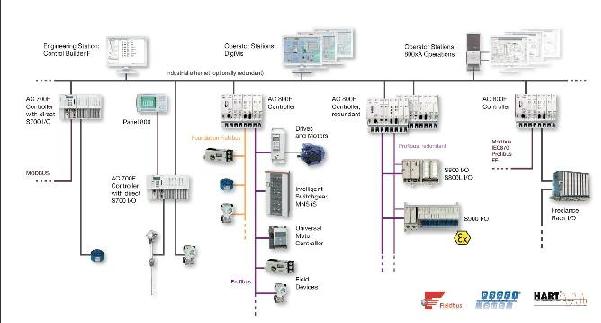 ABB-Freelance 800F過程控制系統