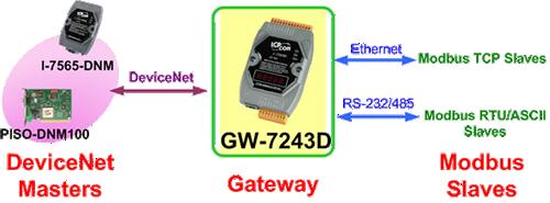 泓格GW-7243D DeviceNet/Modbus 網關