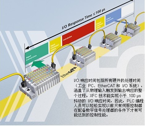 德國倍福XFC微妙級的控制系統