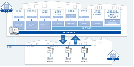 Pro-face以太網數據采集軟件Pro-Server EX