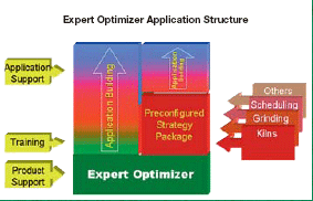 ABB OptimizeIT Expert Optimizer （專家優(yōu)化系統(tǒng)）