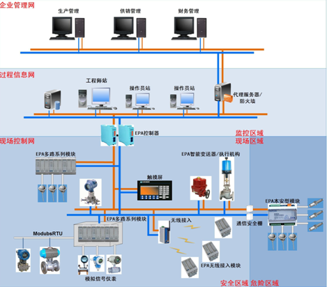 中控基于EPA工業(yè)以太網(wǎng)的現(xiàn)場(chǎng)總線控制系統(tǒng)