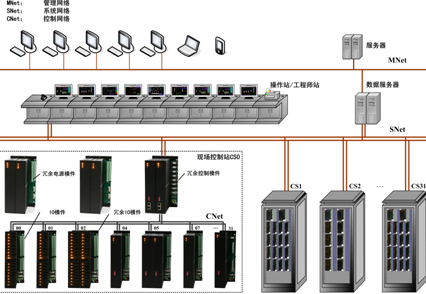 優穩 UWinPAS500集散控制系統