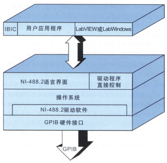 NI GPIB驅動軟件NI-488.2