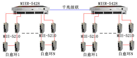 MIER-5428網管型自愈環以太網光纖交換機