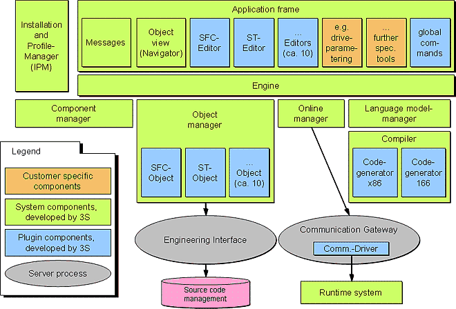 德國三S軟件CoDeSys Automation Suite自動化開發平臺套件