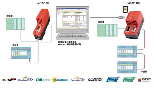 赫優訊netTAP50、netTAP100通訊協議自由轉換網關