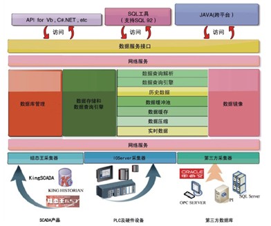 亞控工業實時數據庫KingHistorian