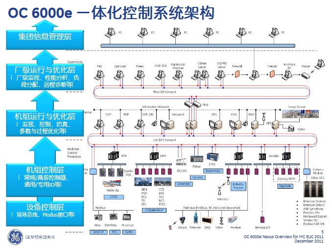 GE能源新一代OC6000e Nexus分散型控制系統