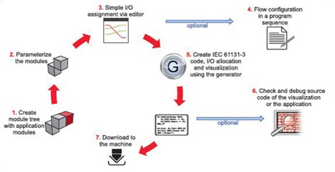 CODESYS Application Composer（應用程序設計器）