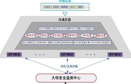 水庫大壩安全監測系統