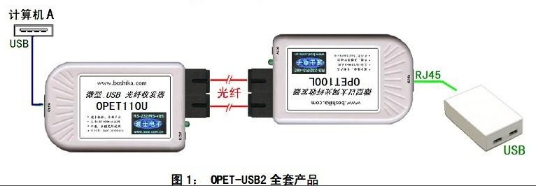 USB網(wǎng)絡(luò)光纖延長器OPET-USB2