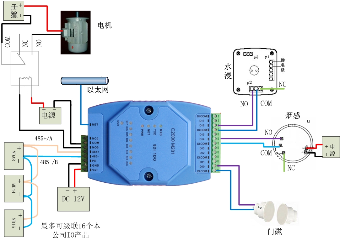 康耐德IO轉以太網模塊C2000 M281