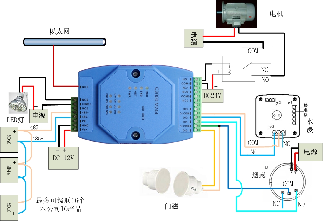 康耐德數字量轉以太網，以太網轉數字量C2000 M244