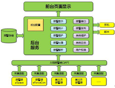 力控科技工業智能報警管理平臺FAlarm