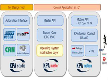 虹科KPA EtherCAT Motion運動控制庫