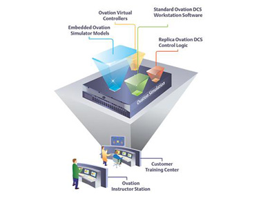 艾默生嵌入式仿真解決方案Ovation
