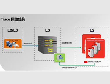 霍尼韋爾工控系統診斷工具軟件Trace