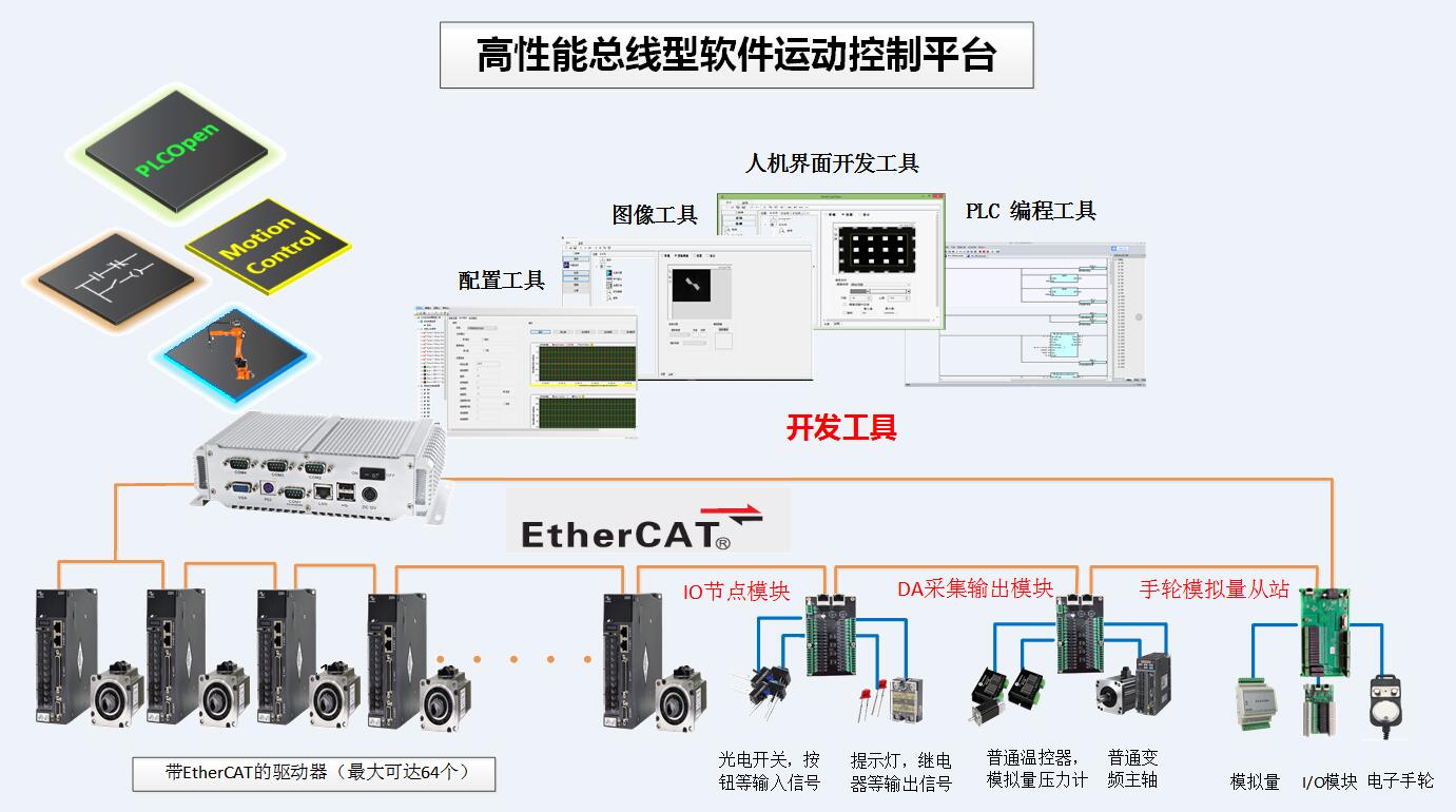 運動控制廠家 EtherCAT總線軟件控制平臺