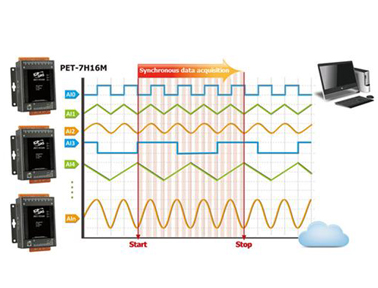 泓格新產品上市: PET-7H16M以太網絡高速同步數據采集模塊