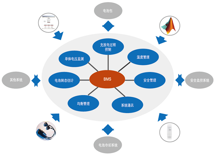 電池系統(tǒng)BMS快速原型開(kāi)發(fā)平臺(tái)