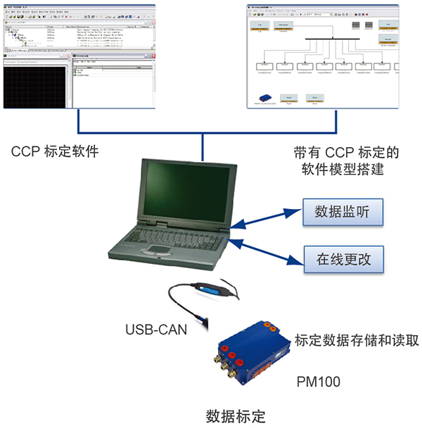 電驅系統-MCU快速原型開發平臺