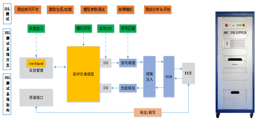 FCU硬件在環（HiL）仿真測試系統