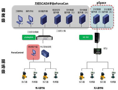 工業SCADA平臺eForceCon