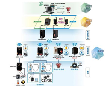 泓格工業(yè)無線感測模塊iWSN系列上市