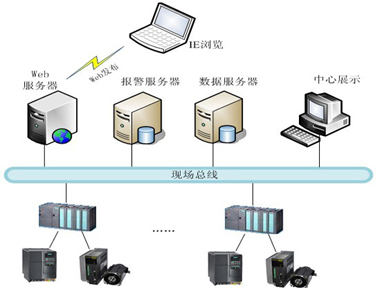 輪胎內襯層生產線監控系統解決方案