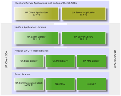 C++ UA Client SDK