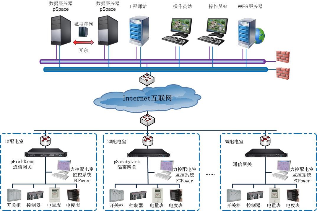 力控科技電力版SCADA平臺組態軟件