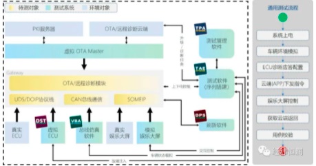 車輛OTA仿真測試解決方案