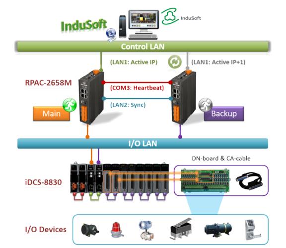 泓格二重化冗余控制器新品發(fā)布：RPAC-2658M