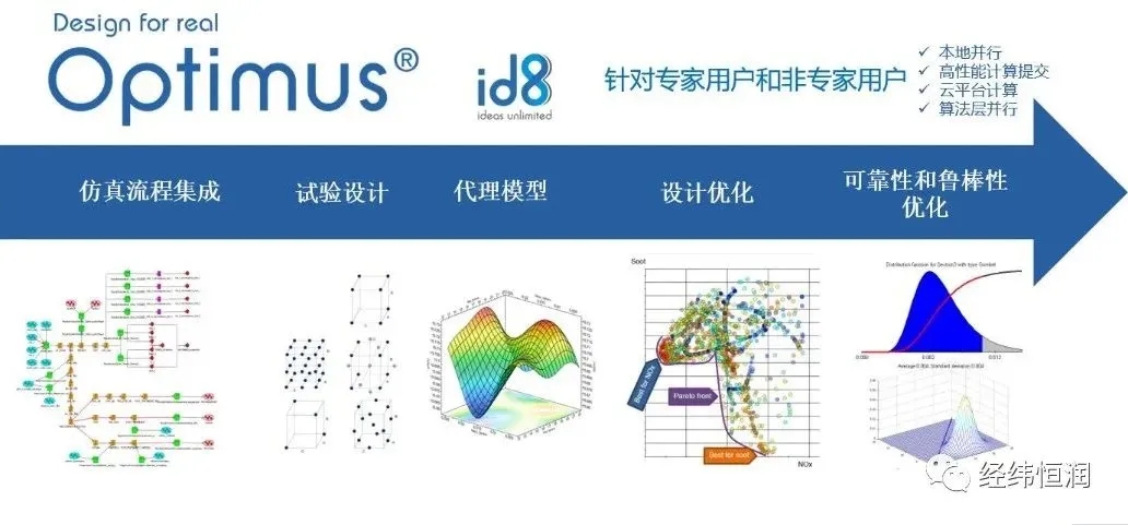 Optimus—多學科仿真集成與優化設計平臺