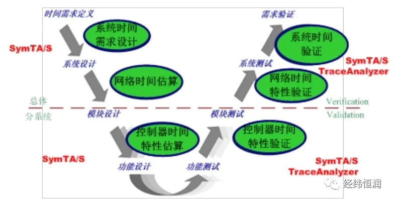 Symtavision—分布式嵌入式系統時間建模分析和驗證工具