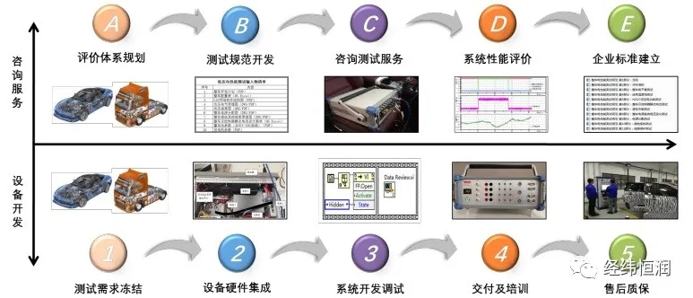 整車電性能咨詢服務及設備開發