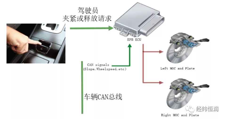 電子駐車系統（EPB）