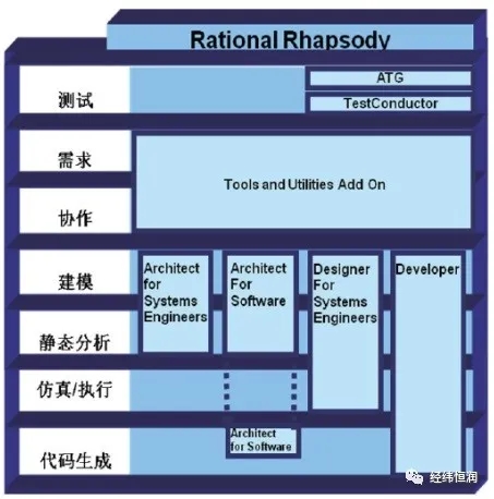 Rhapsody — MBSE 開發工具