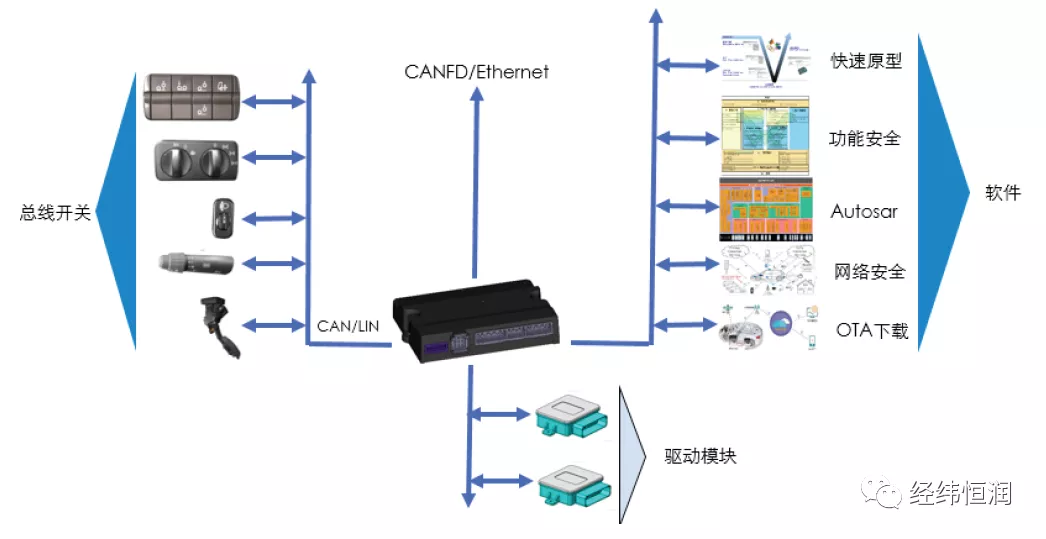 乘用車車身控制系統(tǒng)（BCM）