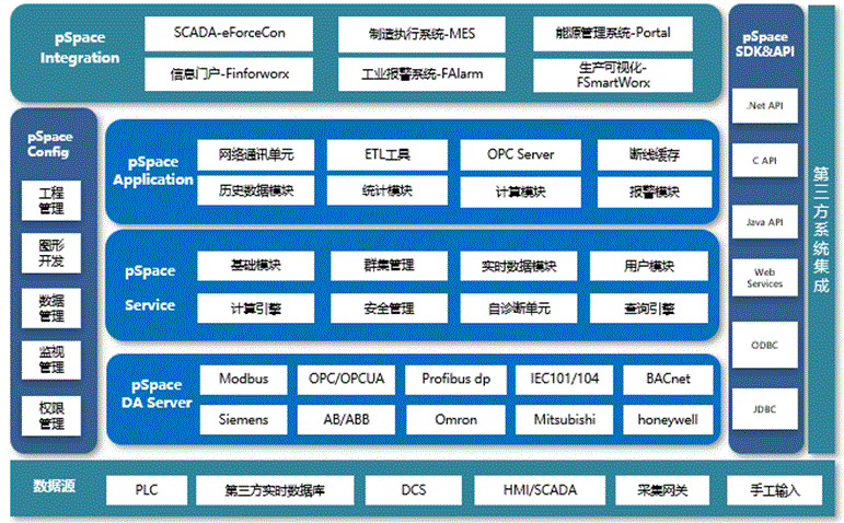 產品推薦 | 企業級實時歷史數據庫pSpace