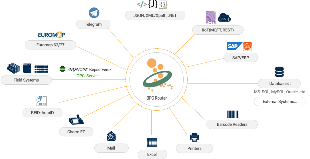 OPC Router ，工業通訊平臺，連接工業和信息化系統