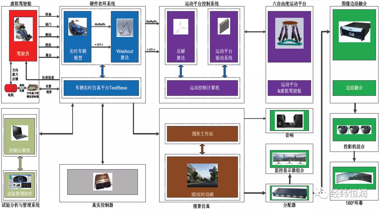 新一代虛擬駕駛仿真平臺