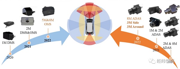 經(jīng)緯恒潤全面布局車載攝像頭，打造智駕、座艙新生態(tài)