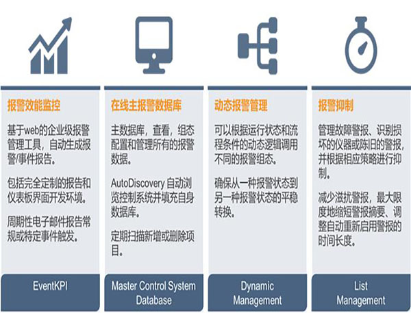 艾默生數字化報警管理優化平臺AgileOps