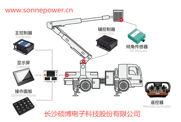 碩博電子-高空車控制器/升降車控制器/升降平臺PLC控制器