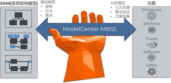 ModelCenter—多學科設計優(yōu)化軟件