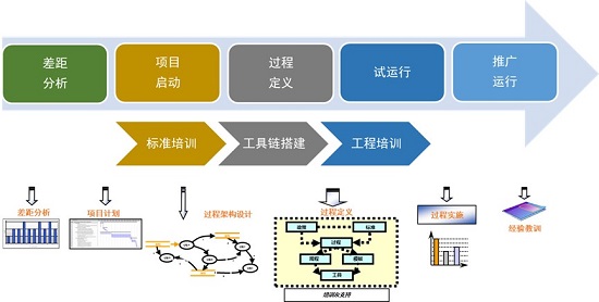 CMMI/ASPICE認證咨詢及工具服務