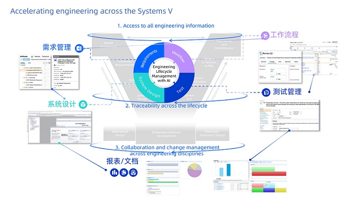 IBM ELM—系統工程全生命周期管理平臺